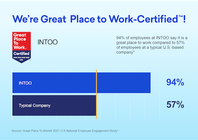 INTOO Earns 2024 Great Place To Work Certification™